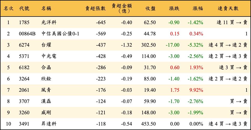 賣超張數及金額