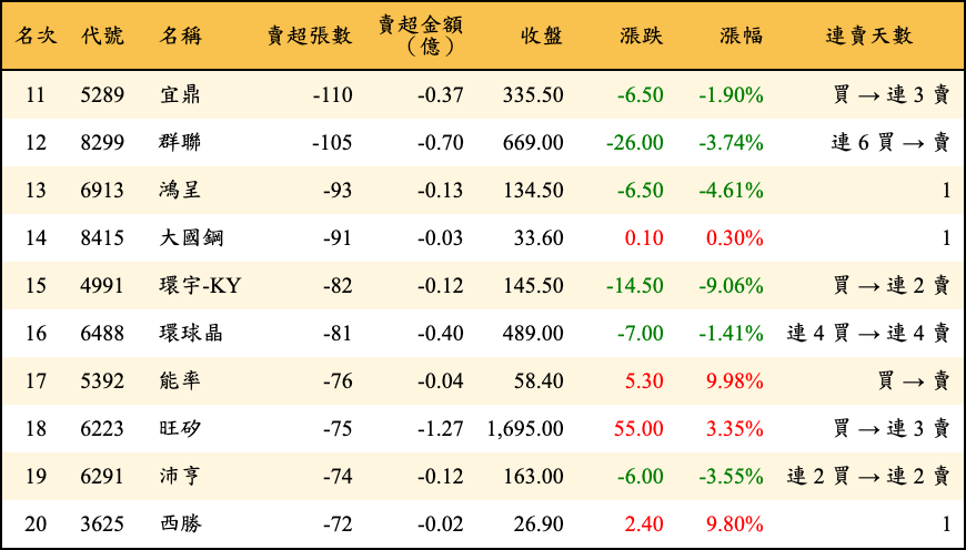 賣超張數及金額
