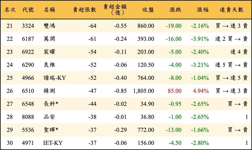 賣超張數及金額