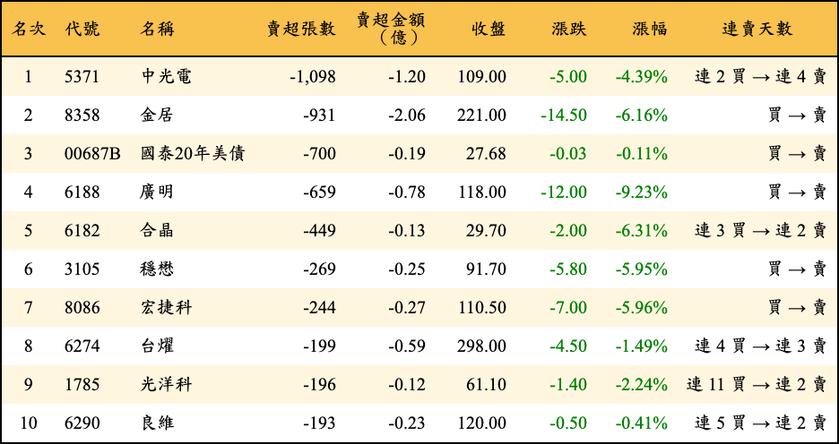 賣超張數及金額