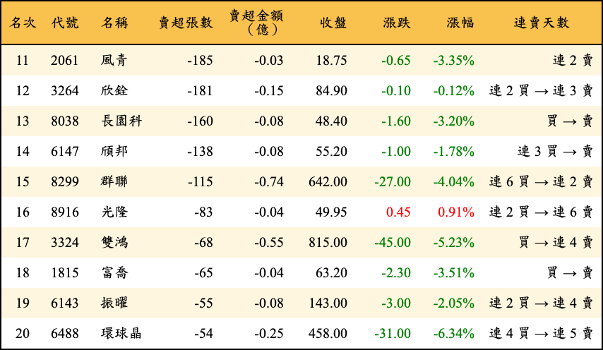賣超張數及金額