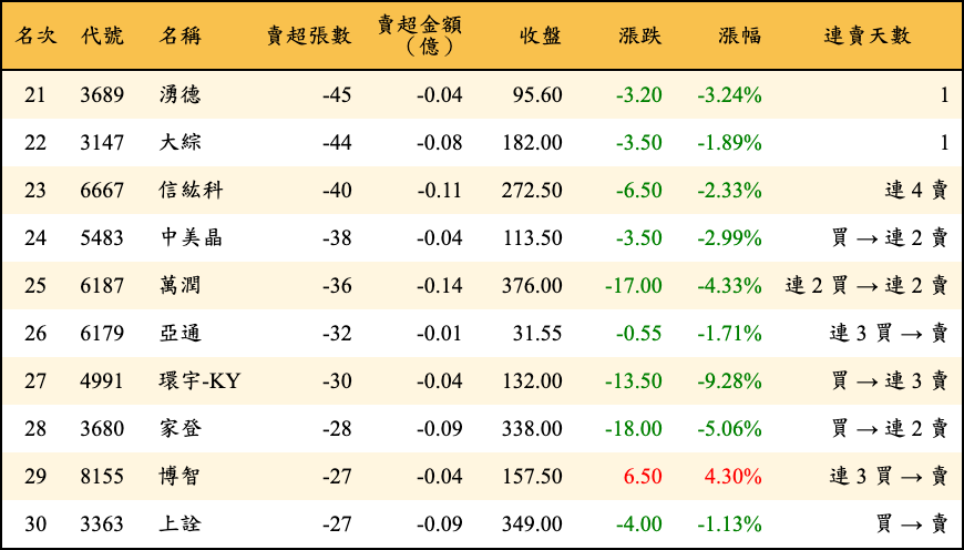 賣超張數及金額