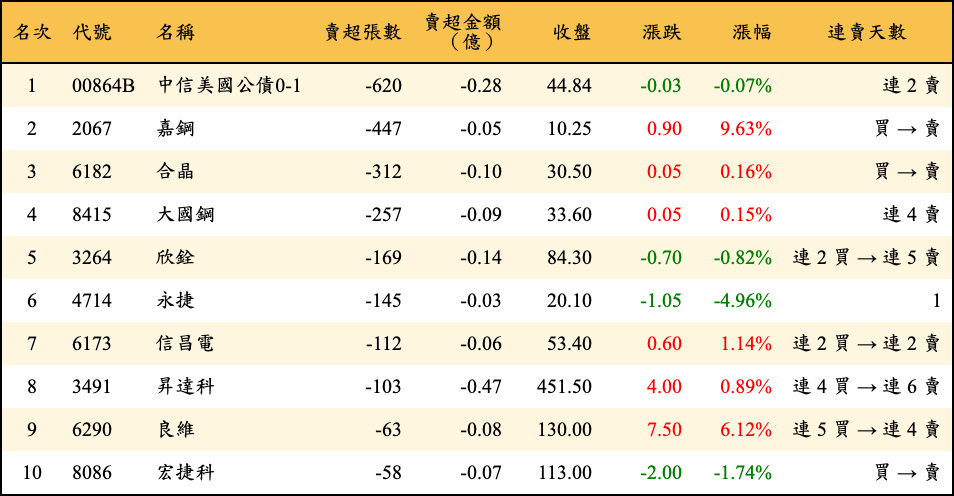 賣超張數及金額