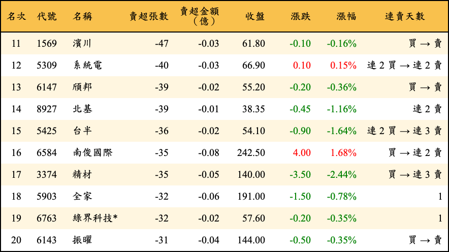 賣超張數及金額