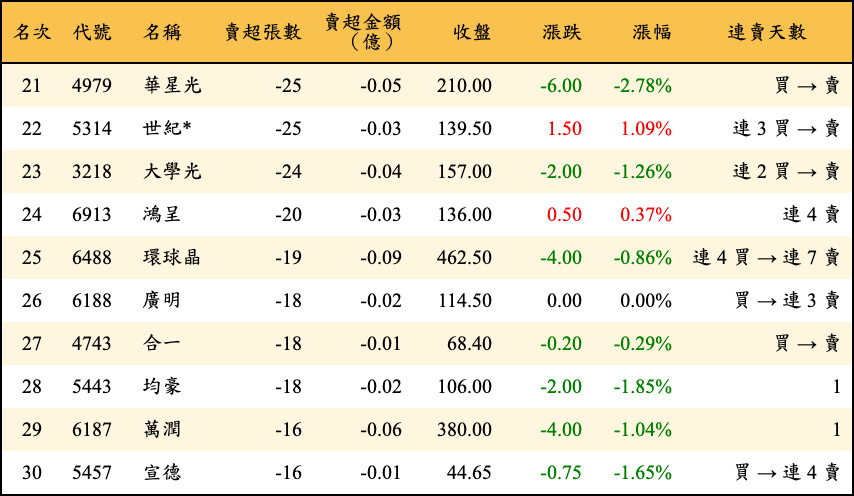 賣超張數及金額