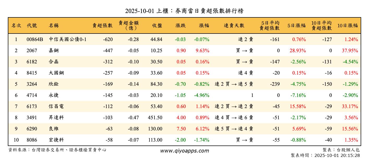 上櫃：券商當日賣超張數排行榜