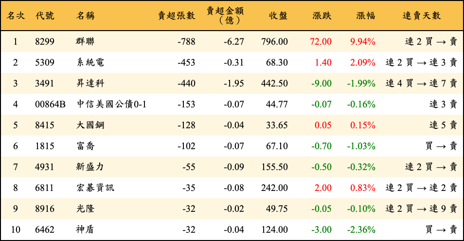 賣超張數及金額