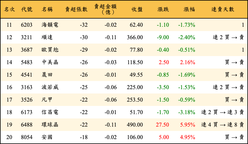 賣超張數及金額