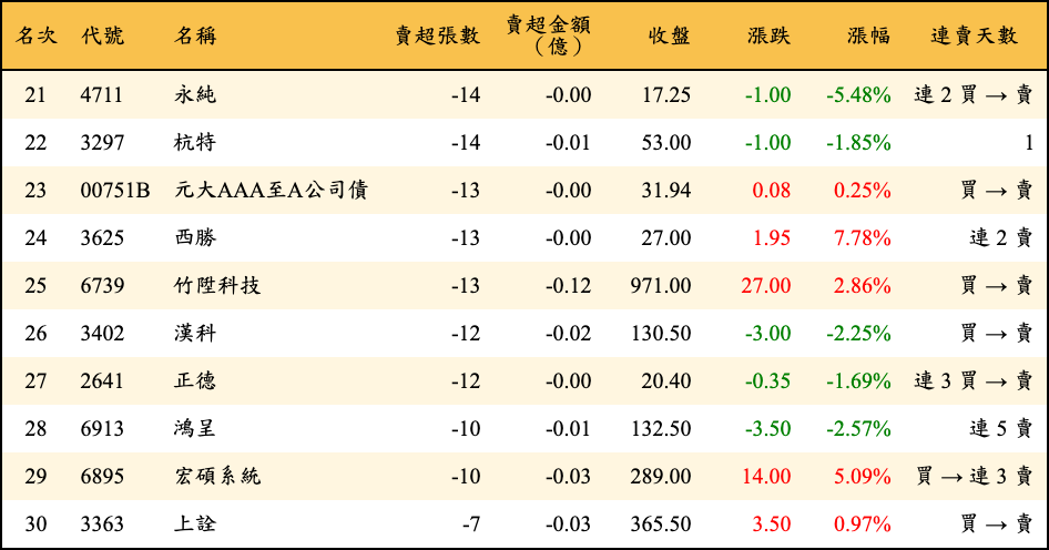 賣超張數及金額