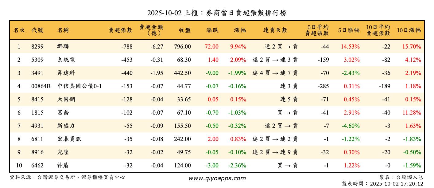 上櫃：券商當日賣超張數排行榜