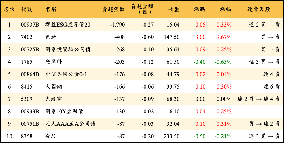 賣超張數及金額