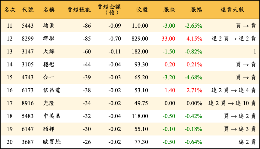 賣超張數及金額