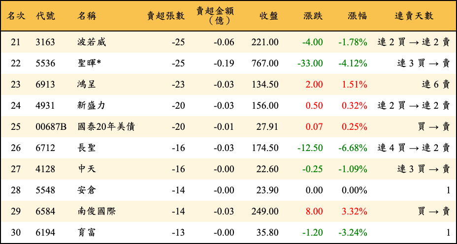 賣超張數及金額
