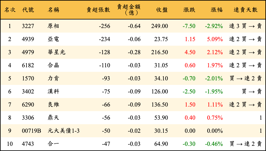 賣超張數及金額