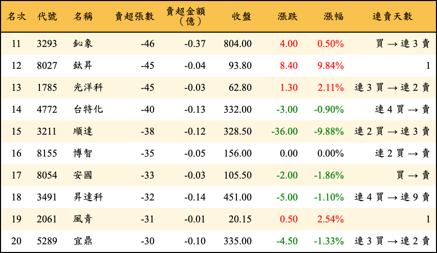賣超張數及金額