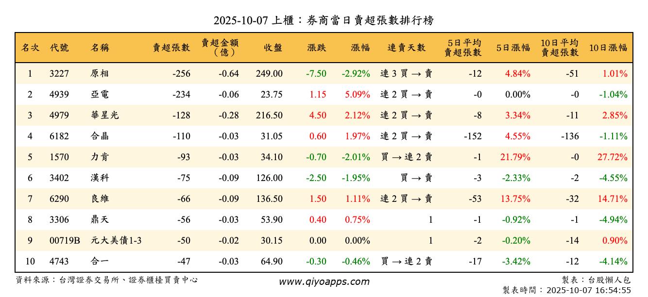 上櫃：券商當日賣超張數排行榜