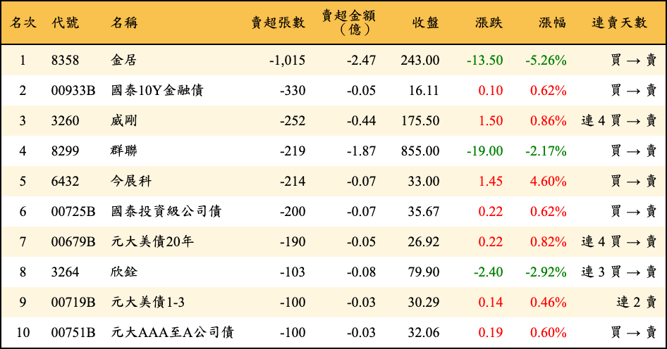 賣超張數及金額