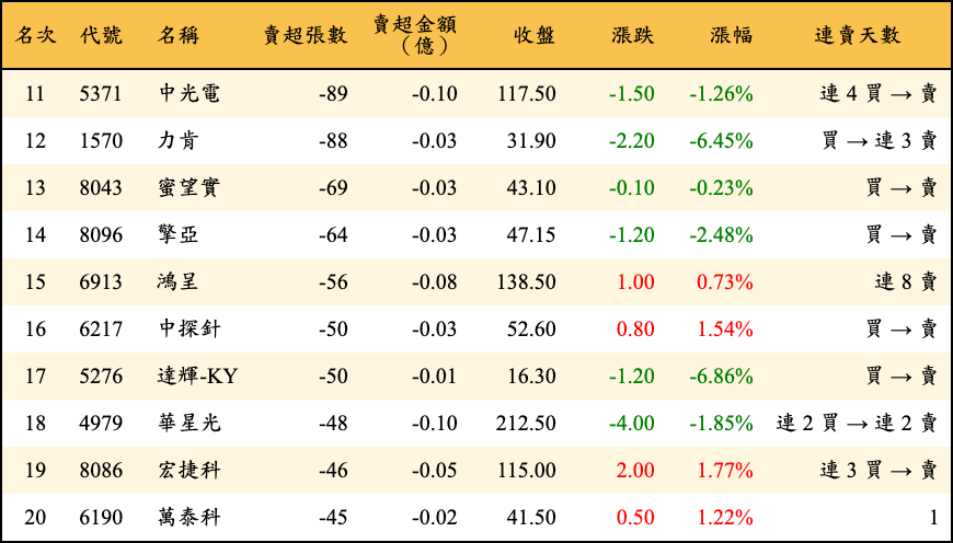 賣超張數及金額