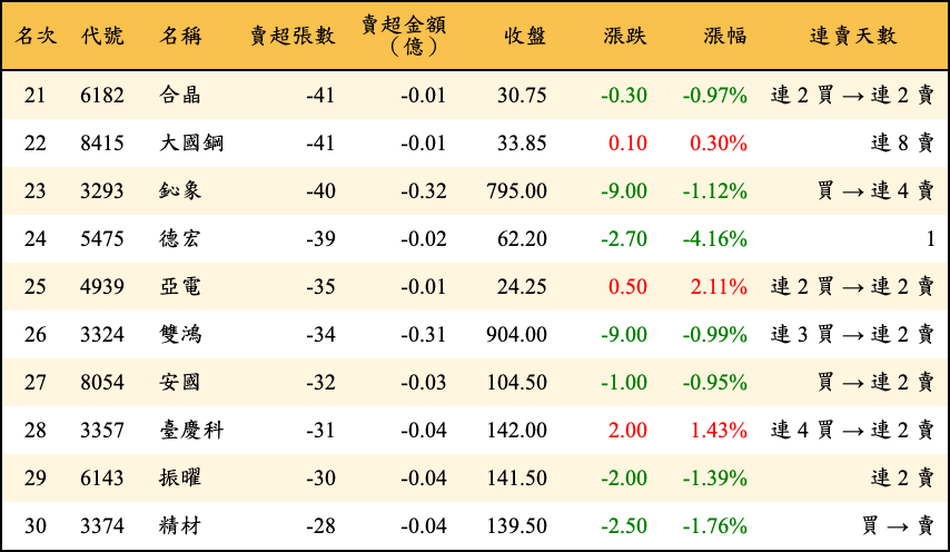 賣超張數及金額