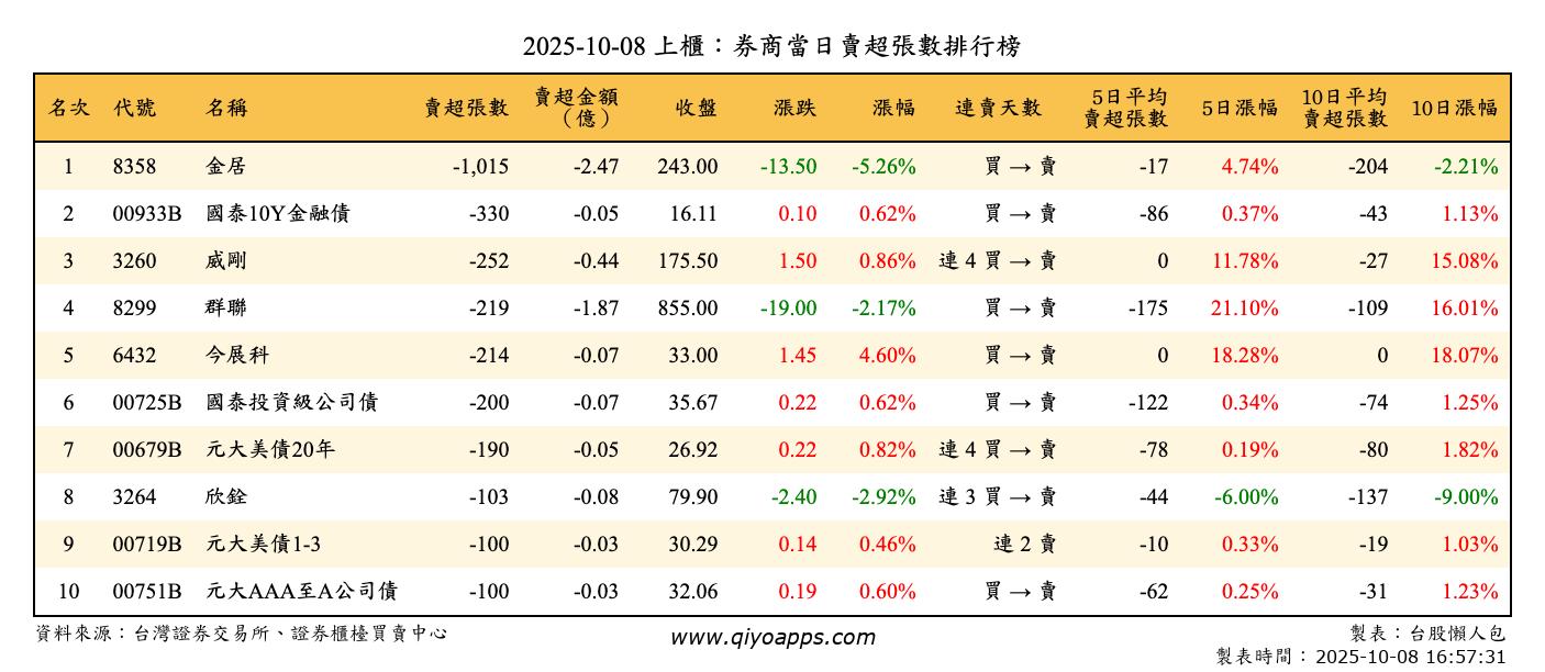上櫃：券商當日賣超張數排行榜