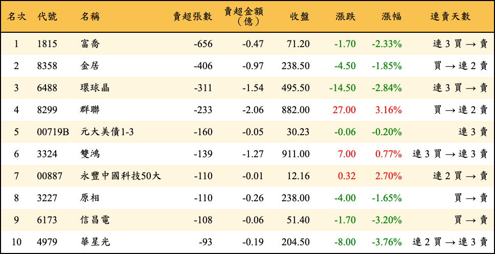 賣超張數及金額