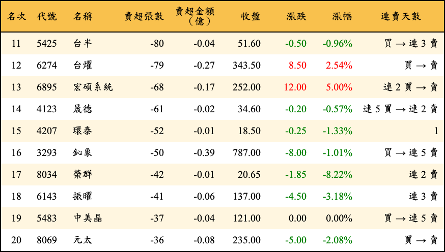賣超張數及金額
