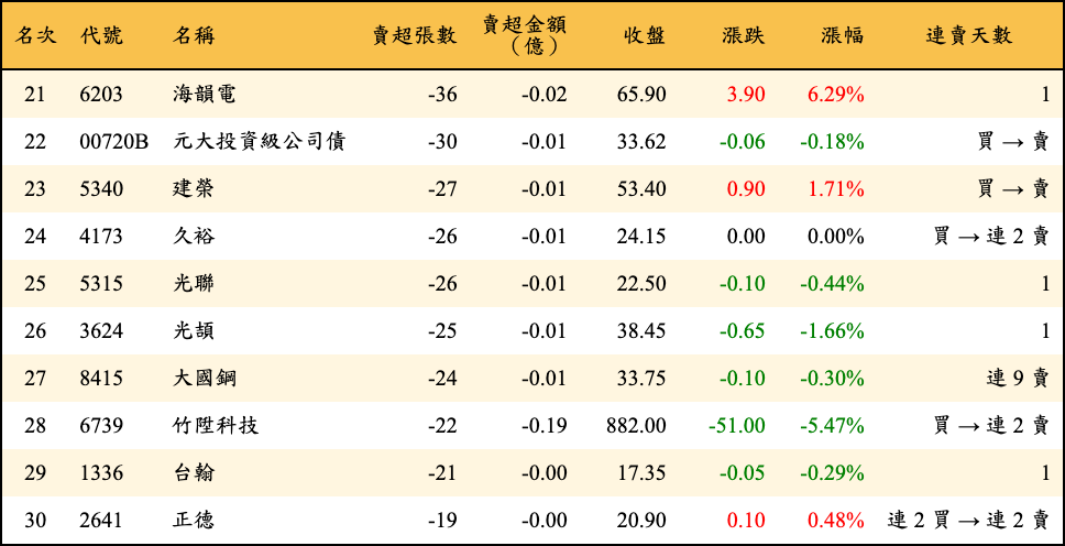 賣超張數及金額