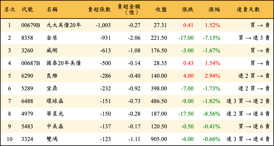 賣超張數及金額