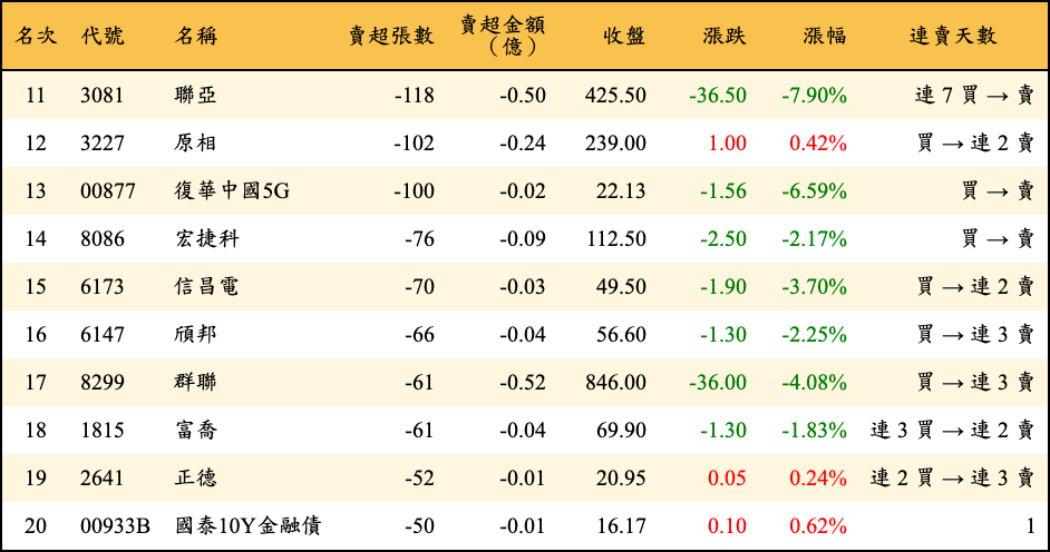 賣超張數及金額