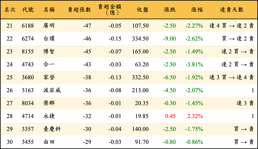 賣超張數及金額