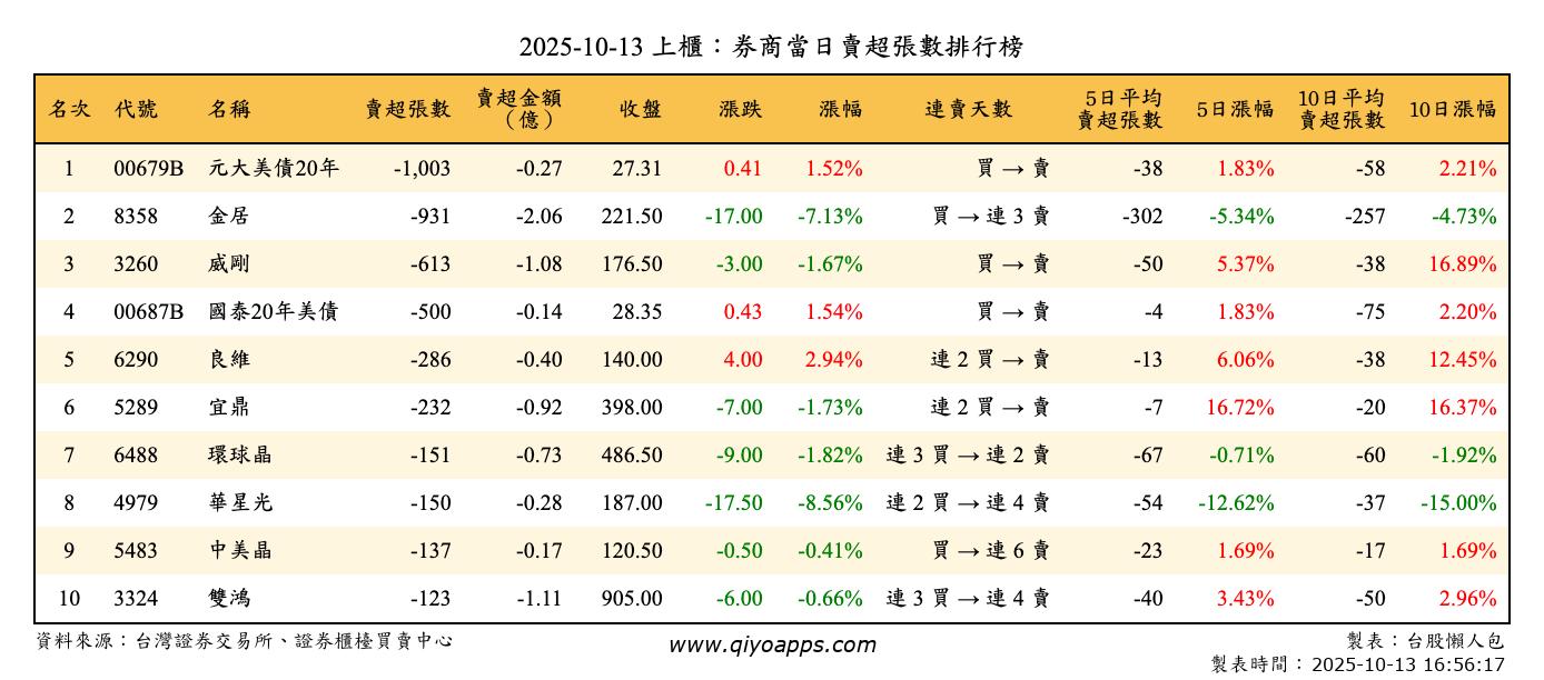 上櫃：券商當日賣超張數排行榜