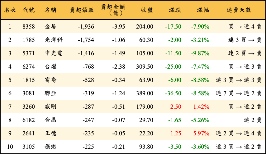 賣超張數及金額