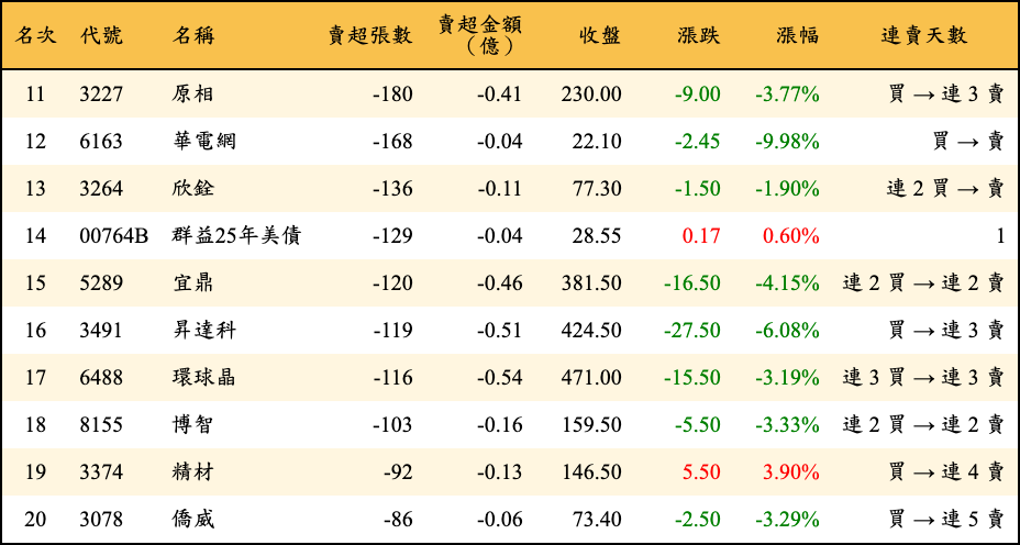 賣超張數及金額