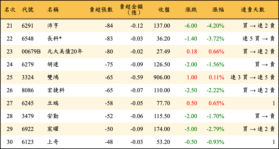 賣超張數及金額