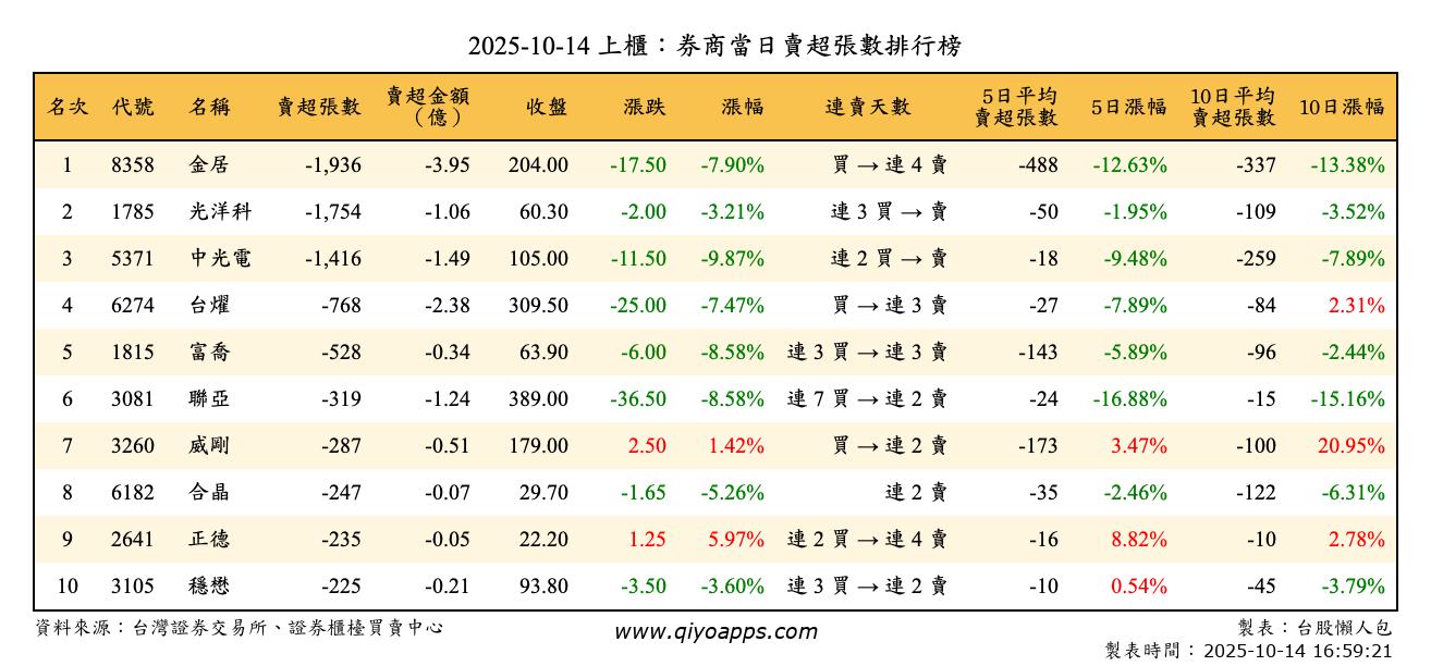 上櫃：券商當日賣超張數排行榜
