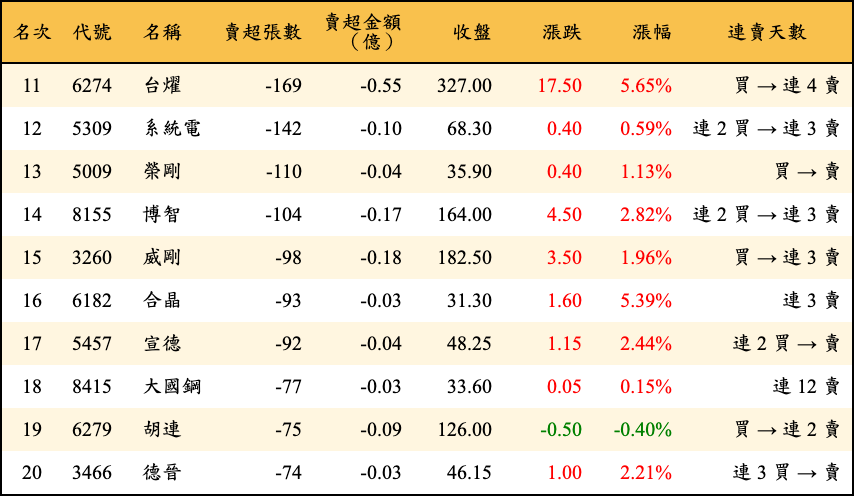賣超張數及金額