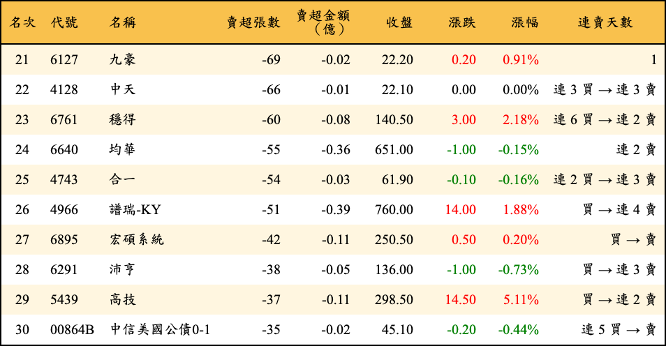 賣超張數及金額