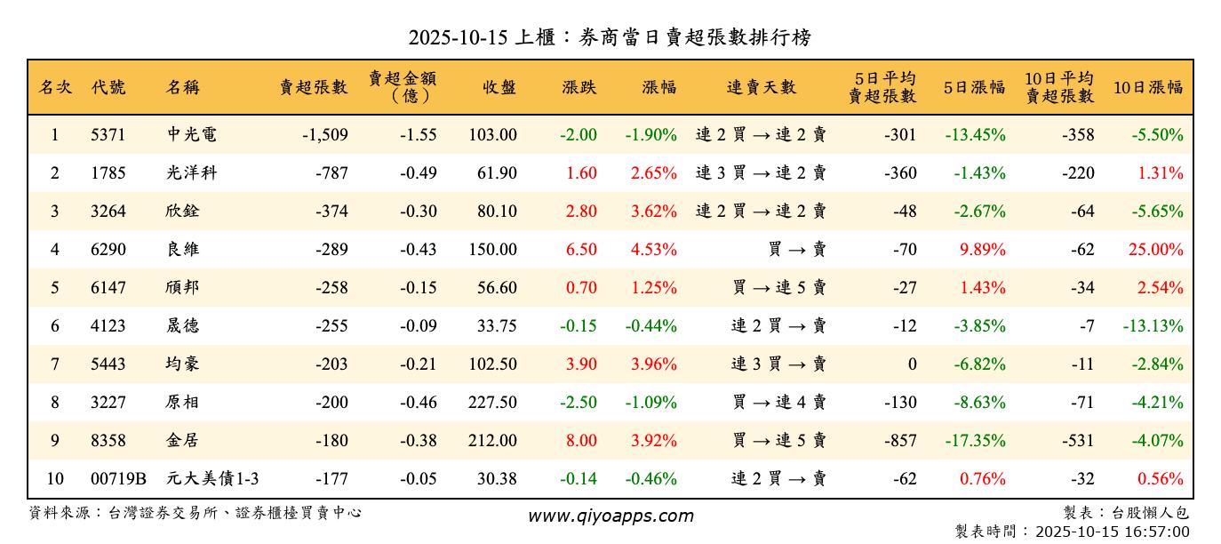 上櫃：券商當日賣超張數排行榜