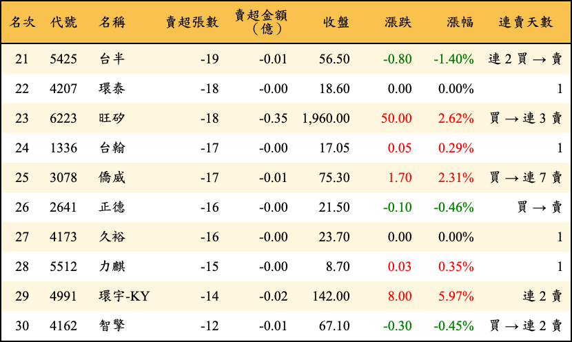 賣超張數及金額