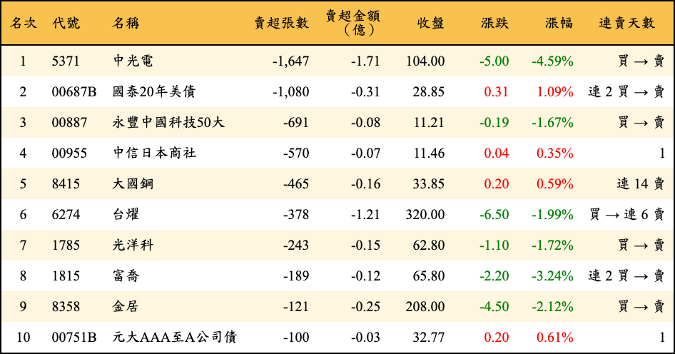 賣超張數及金額