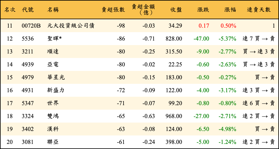 賣超張數及金額