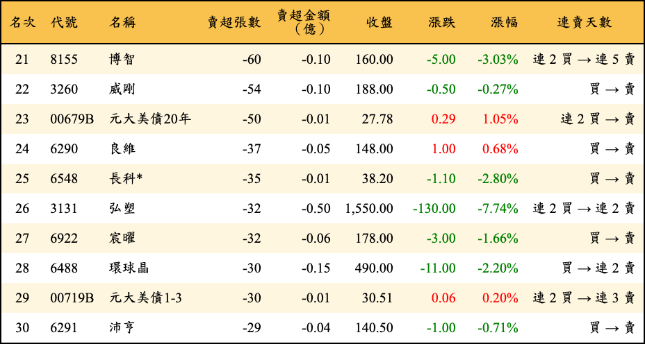 賣超張數及金額