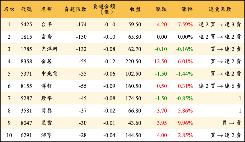 賣超張數及金額