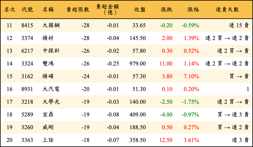 賣超張數及金額