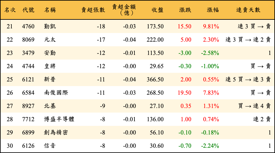 賣超張數及金額
