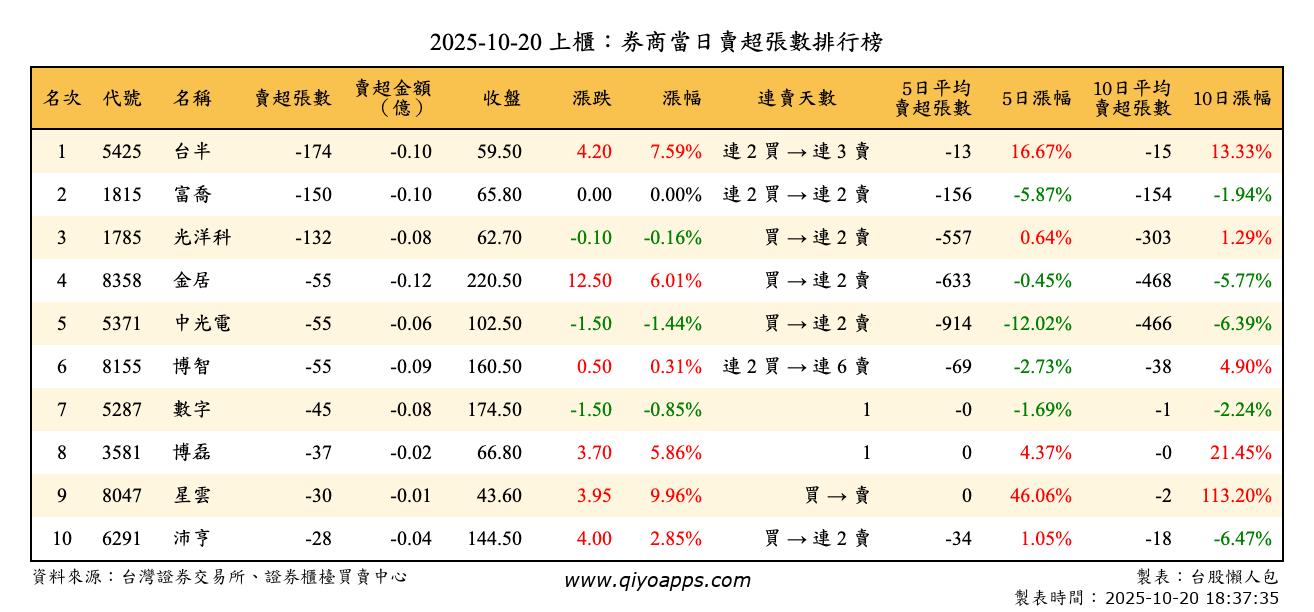 上櫃：券商當日賣超張數排行榜