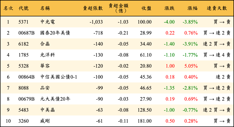 賣超張數及金額