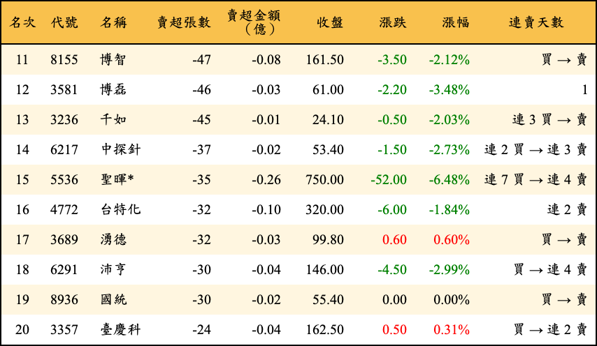 賣超張數及金額