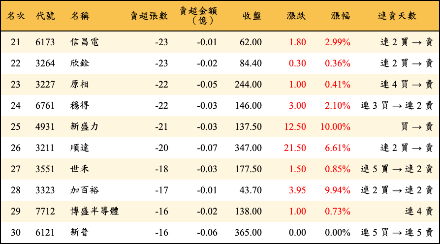 賣超張數及金額
