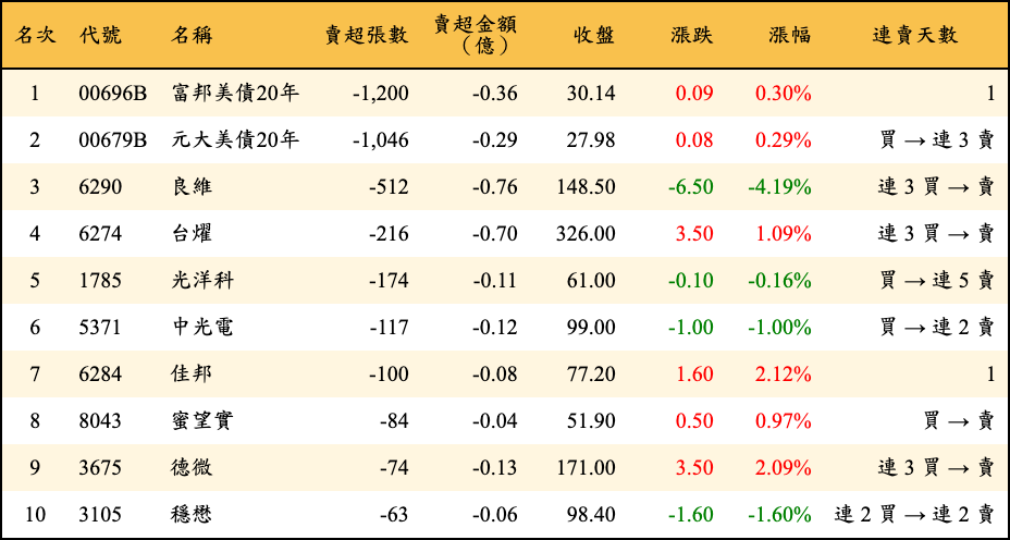 賣超張數及金額